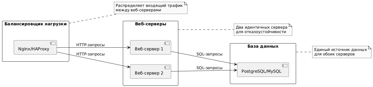 Пример схемы созданной из PlantUML описанного с помощью LLM