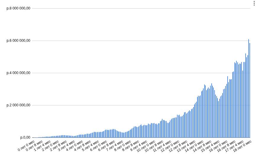 График моего прогноза прироста стоимости инвестиционного портфеля с 0 до ~5,9 млн рублей за 18 лет при еженедельных вложениях 1 000 рублей в индекс полной доходности Мосбиржи.